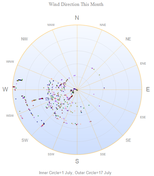 Wind Direction Over Time